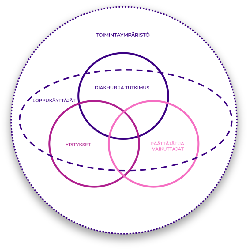 Infografiikka DiakHub-toimintamallista, joissa osittain päällekkäin menevillä ympyröillä kuvataan eri toimijoiden vaikutusta toisiinsa. Kuvan sisältö löytyy tekstinä sivulta. 